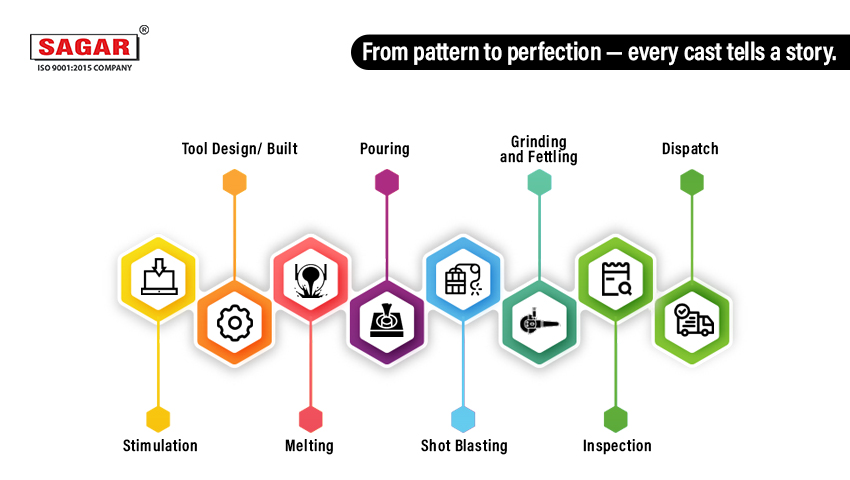 From Pattern to Product: The Step by Step Casting Process Explained